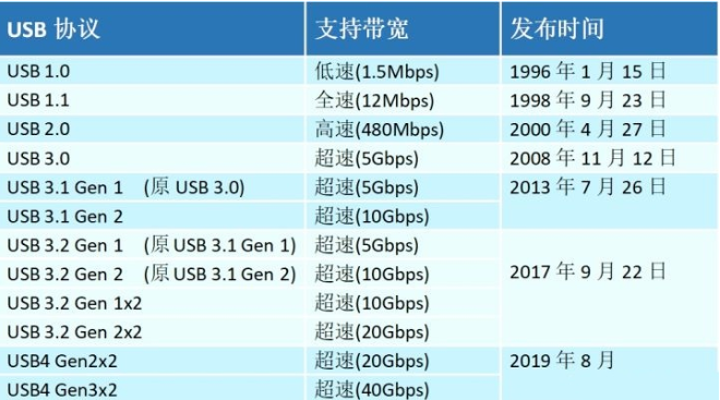 usb協(xié)議